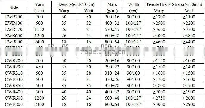 China C type 135gsm Fiberglass fabric/cloth/ woven roving CWR135