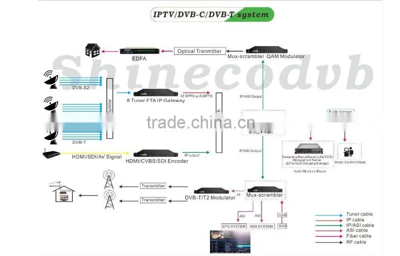 IPTV Headend,IPTV Streamer, IPTV Decoder