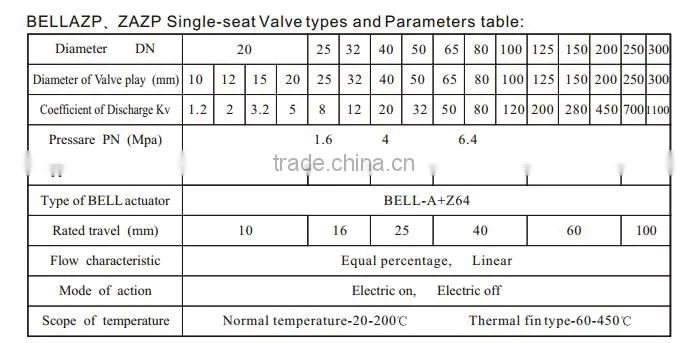 high temperature flow control valve for building heat exchanger application