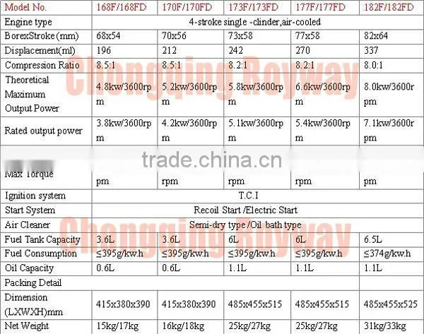 high quality good feedback 3HP 154F mini gasoline engine