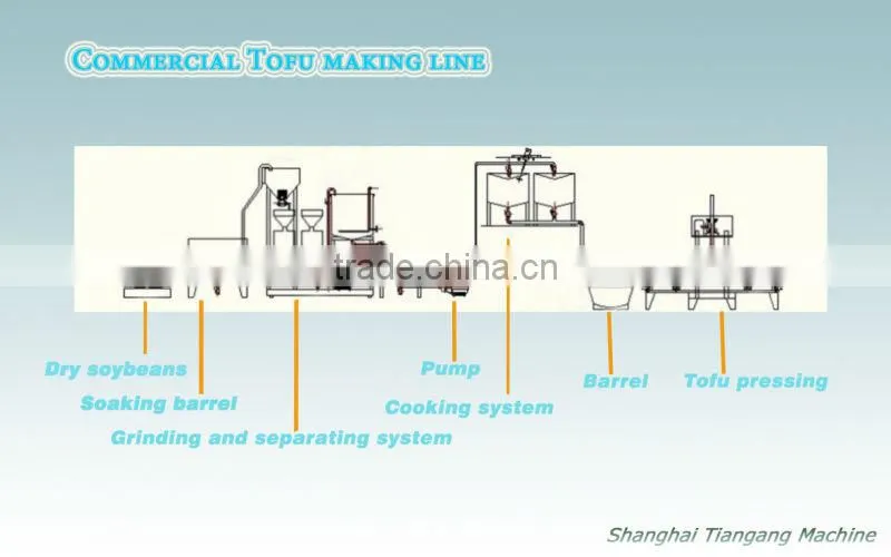 Automatic large capacity Tofu production line
