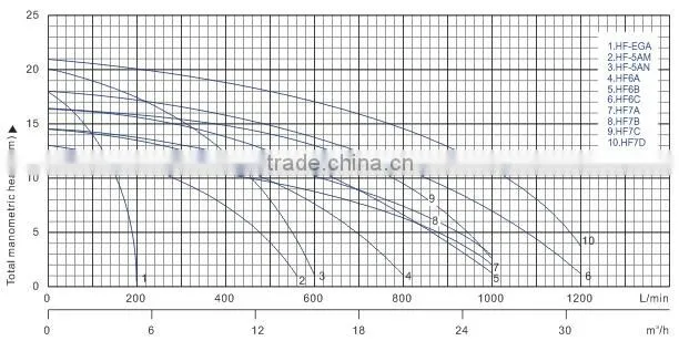 High Quality HF Series farm irrigation water pump