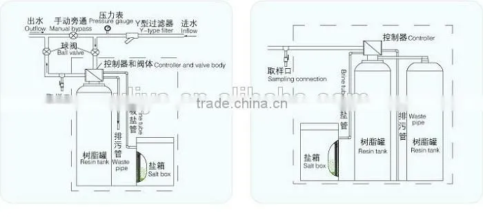 water softening plant for hard water treatment