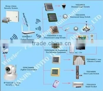 TAIYITO ZigBee HA Domotics Smart Home Automation Zigbee Domotic System