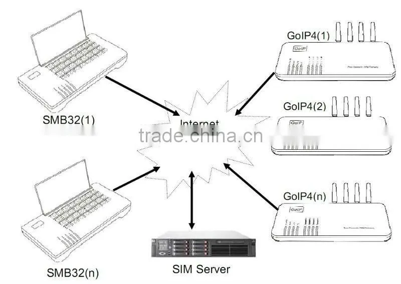 128 port gsm sim bank goip