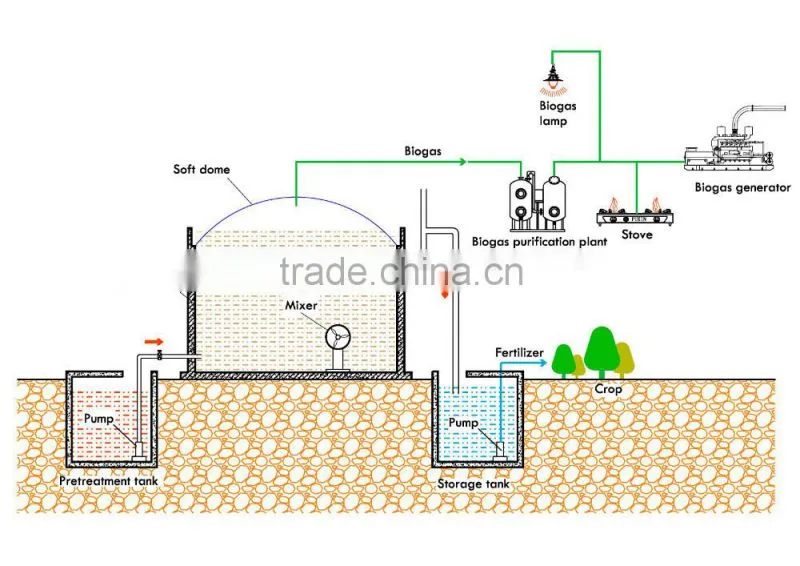 China PUXIN Soft Dome Biogas Digester for Hog Manure Treatment