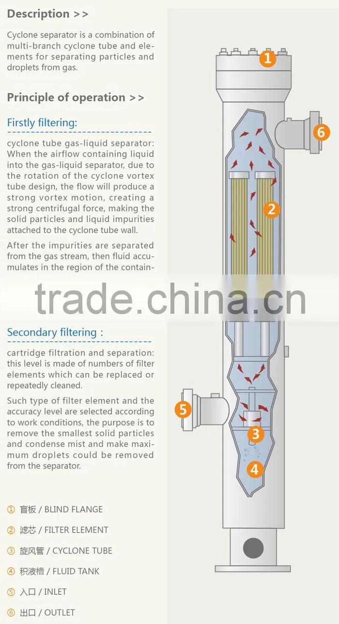 INOCO Gas filter separators / Wire mesh filter separator / highest accuracy of gas, solid, liquid filtration and separation