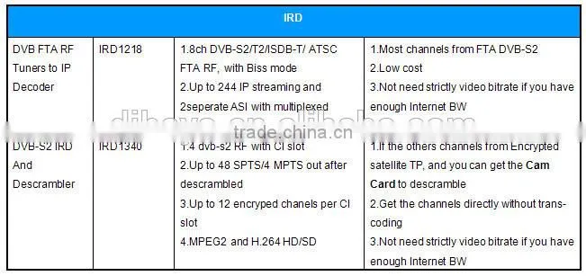 DIBSYS DVB-C solution widely used transmission system for digital cable television