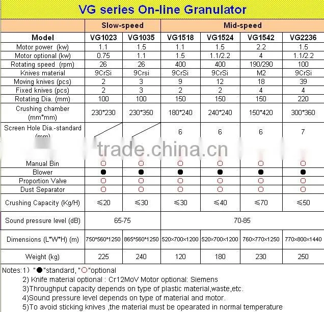 Slow speed Plastic on-line recycling granulator machinery