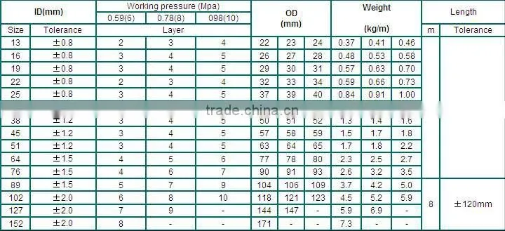 China main manufacturer of Hydraulic rubber hoses high-pressure pipes