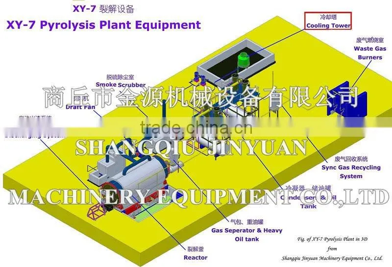 Professional continuous waste plastic recycling machine ,pyrolysis machine with CE,SGS,ISO