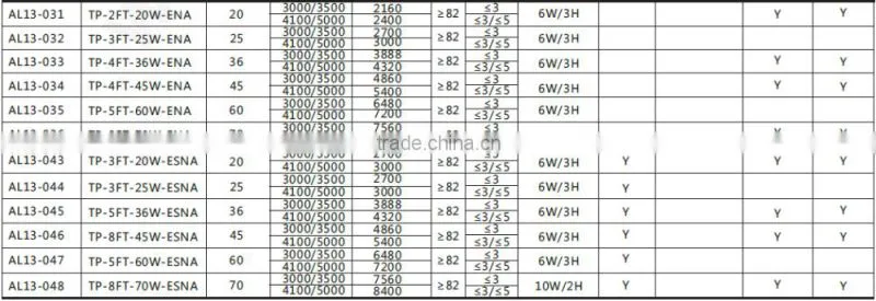 4ft 1.2m 40W 45W LED Tri-proof Light, IP65 Waterproof Tri- proof LED Light, LED Batten Light for Warehouse Car Parking