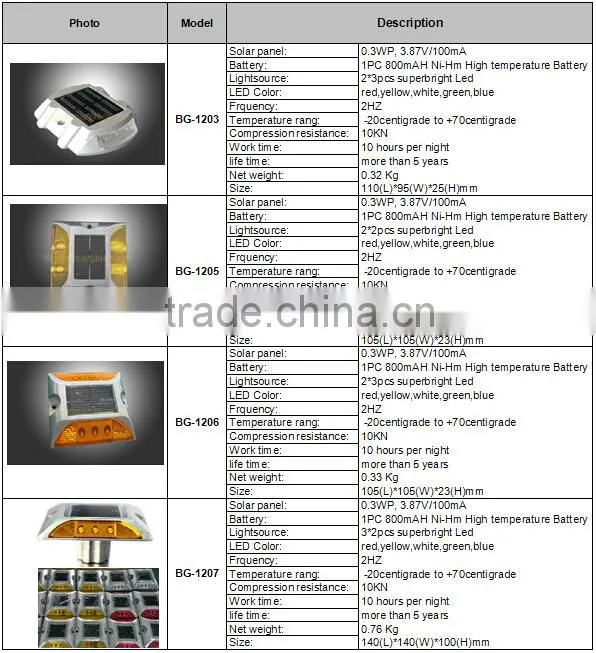 2015 New Product Hot Sale Solar Cat Eyes LED Road Stud,cat eye reflective road stud