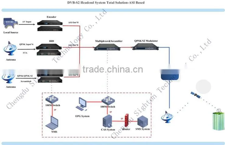 dvb-s2/s modulator convert the ASI and IP signals into RF output.