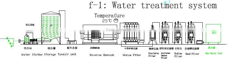 Carbonate drink line