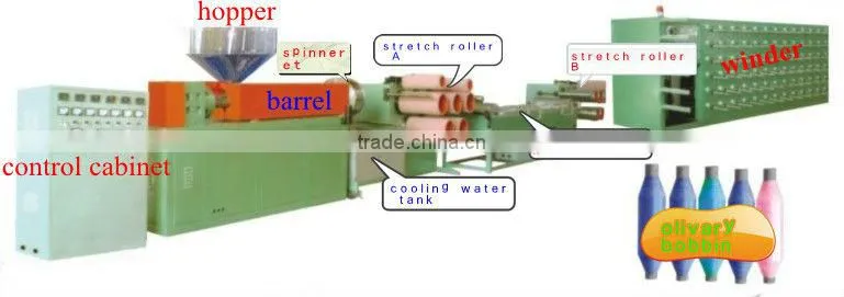 High efficiency monofilament extrusion line