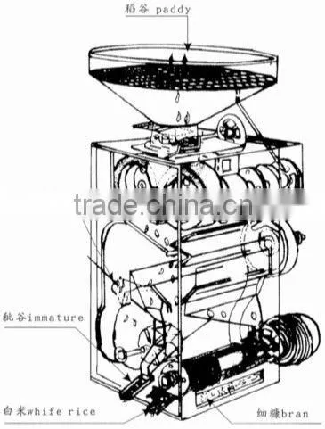 SB & NZJ Series Vertical Combine Rice Mill(One Pass Rice Mill)
