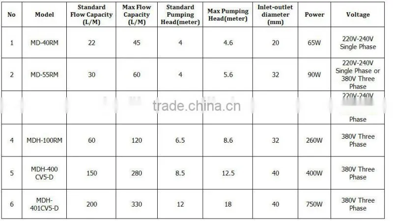 ShuoBao plastic magnetic pump Continuous Operation 10000 Hours
