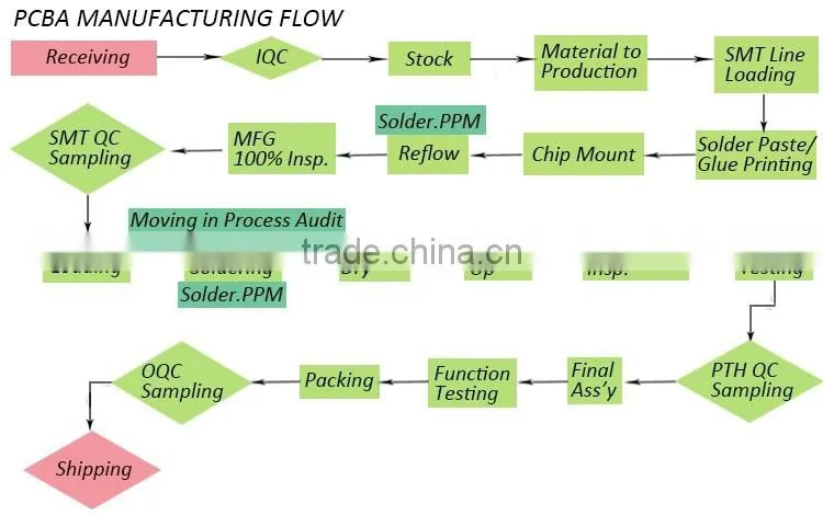 10 years professional service PCBA copy and pcb design