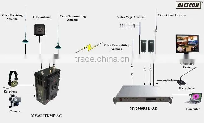 Backpack COFDM video duplex Wireless Video Transmitter