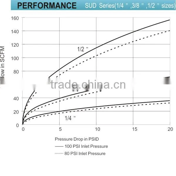 High Quality Air Quick Coupler SUD10-2PF Air Tool