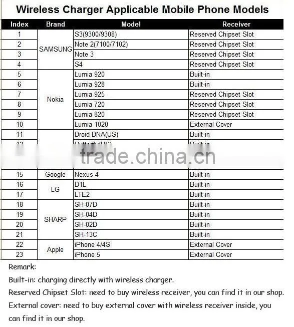 2015 Slim Design USA TI Solution S6 Samsung Wireless Charging Pad for All Qi Mobile Phone