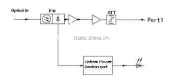 FTTH Optical Receiver, Mini Optical Node