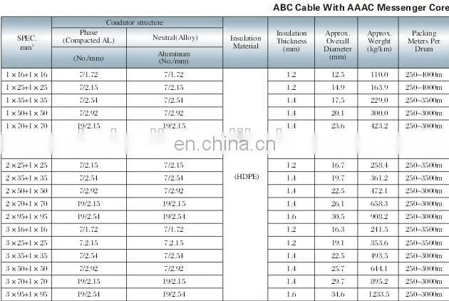 Overhead xlpe insulated ABC electric cable