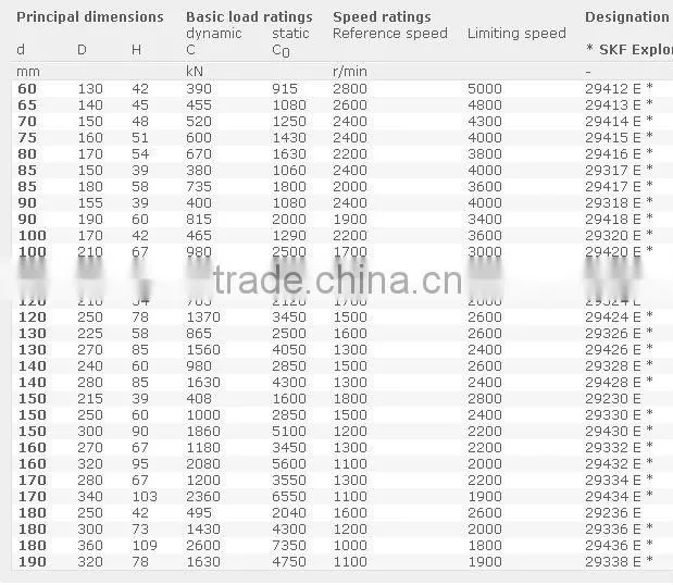 High demand products in market Spherical roller thrust bearing 29320E bearing
