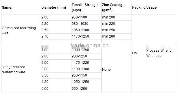 hot sale galvanized patented steel wire