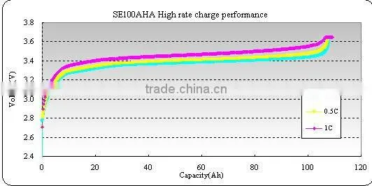 lithium battery SE100Aha cell