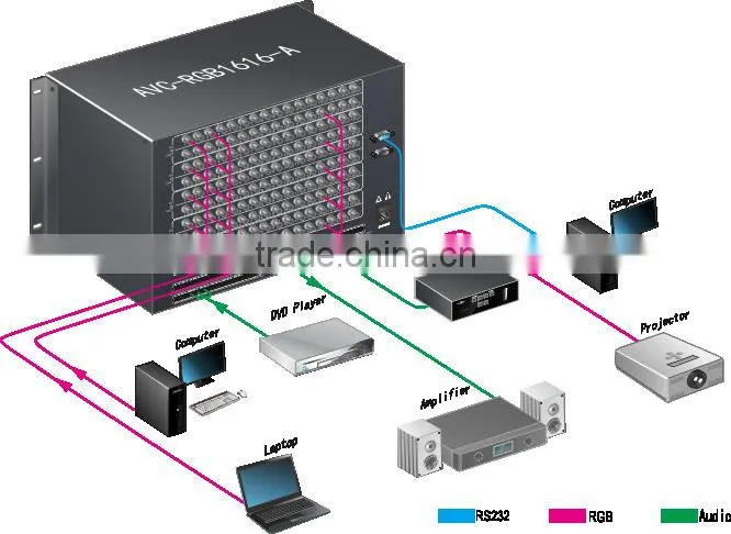 Video Matrix Switching System 48x48 RGB Matrix Switchers