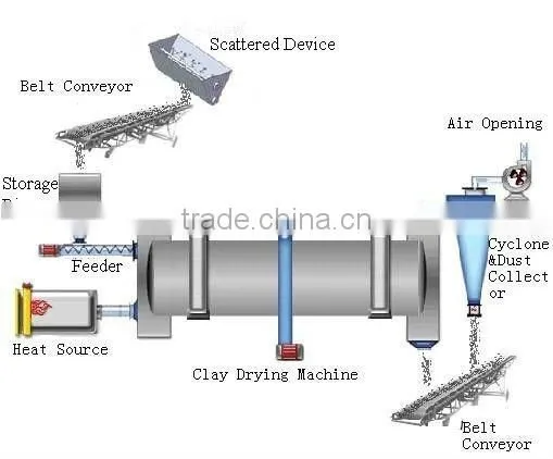New Product Rotary Machine Spray Dryer Price