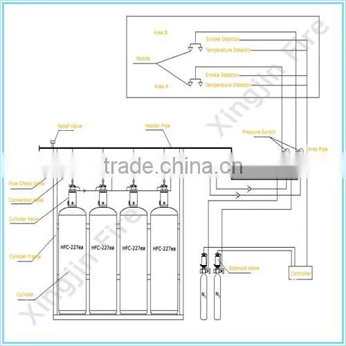 pipe network type automatic HFC-227ea/FM200 gas extinguishing system
