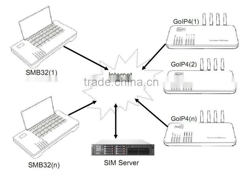 32 ports remote sim card controller,gsm router