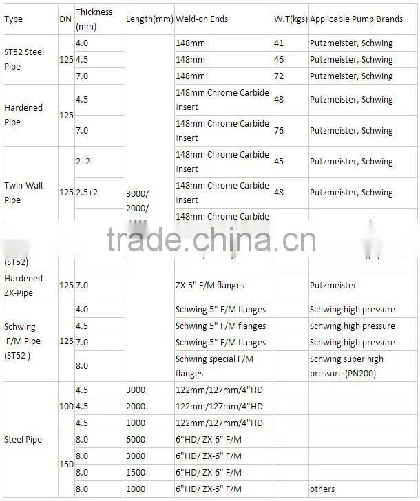 hot sale!!PM DN125 Concrete Pump Pipe clamp