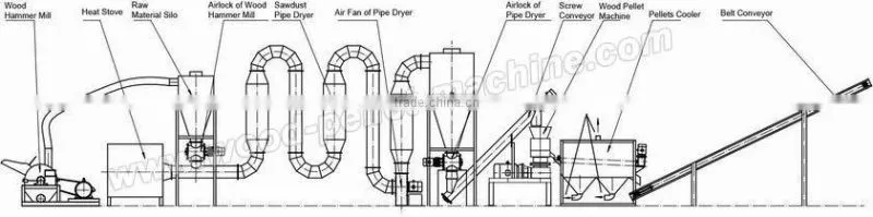Small Wood Pellet Plant/Wood pellet production