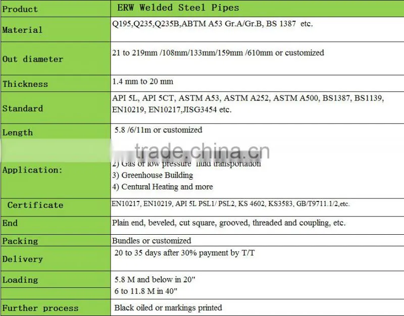 ERW Technique and API pipe,Thick Wall Pipe Special Pipe erw carbon steel pipe