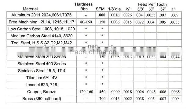 Micro grain size of solid tungsten carbide end mill