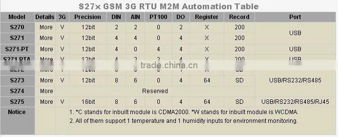 GSM SMS Alert Module wireless relay module FOR BTS access control S270