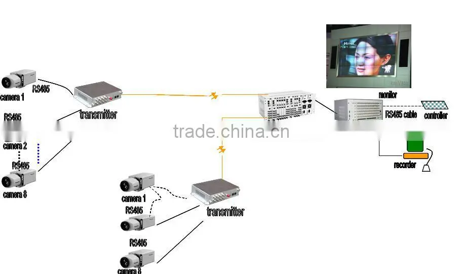 8 Channel Video Over Fiber Multiplex