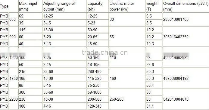 High efficient symons cone crusher for mining quarry and metallergy