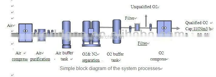 High Purity PSA Oxygen Generator for Medical