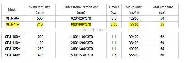 Power Consumption Industrial Fans