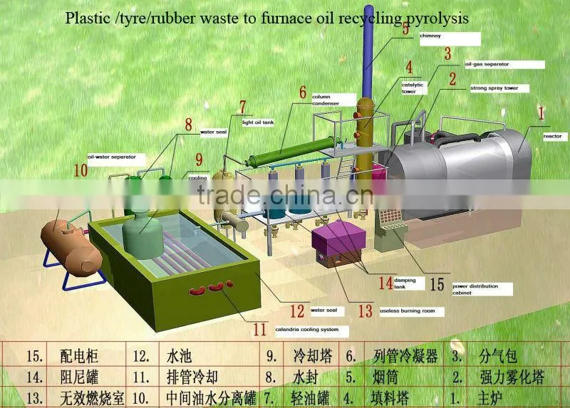 Environmental friendly new design waste plastic recycling plant