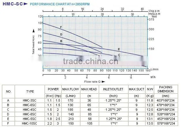 HMC-3SC high pressure multistage centrifugal pump for garden water