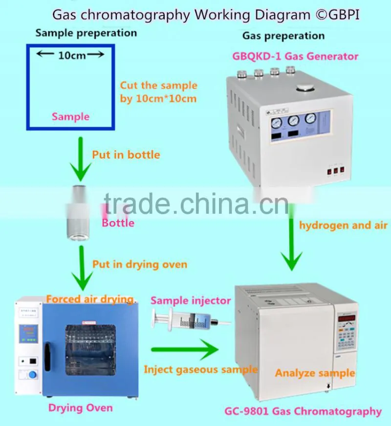 GC for residual solvents test in presswork
