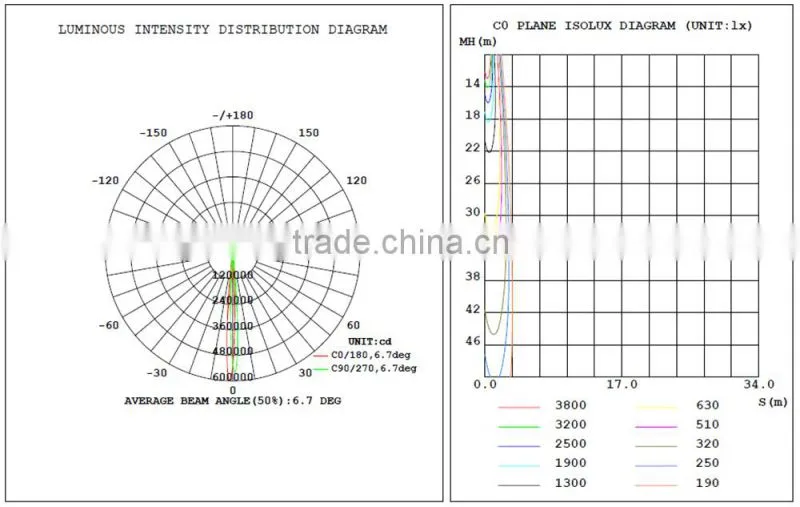 Top quality 5 years warranty 250W led projection light with IP65 waterproof