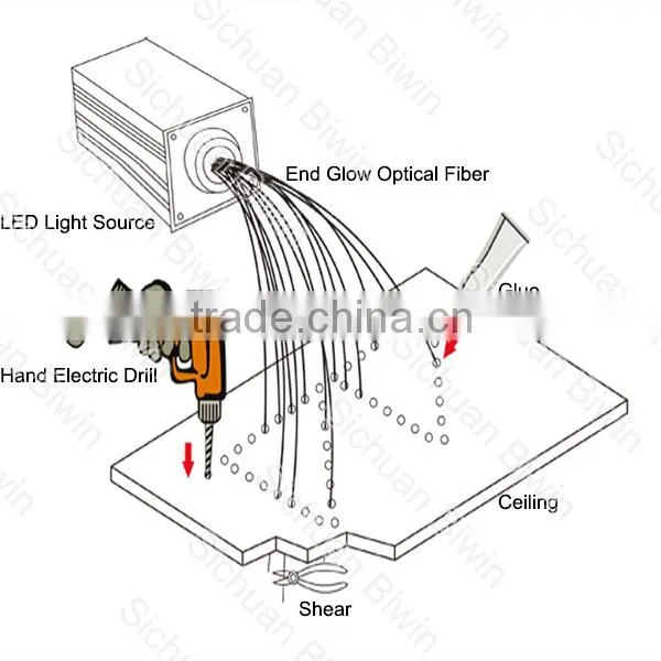 New arrival PMMA 200 strands 0.75mm side glow fiber optic light kit