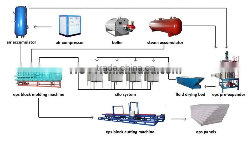 Top quality hot-sale eps foam block production line with silent